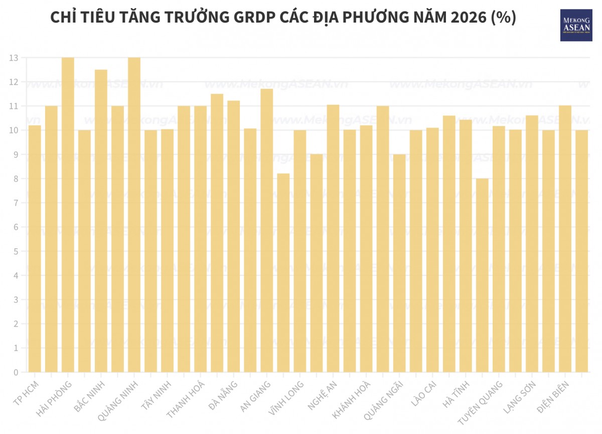 Bệ phóng GDP tăng trưởng 8,18% và bài toán bứt phá nửa cuối năm