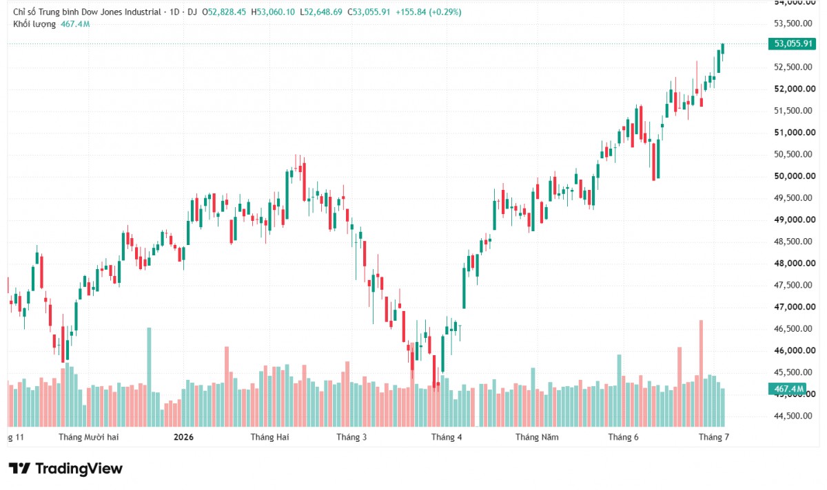 Chứng khoán Mỹ đồng loạt tăng, Dow Jones lần đầu vượt mốc 53.000 điểm