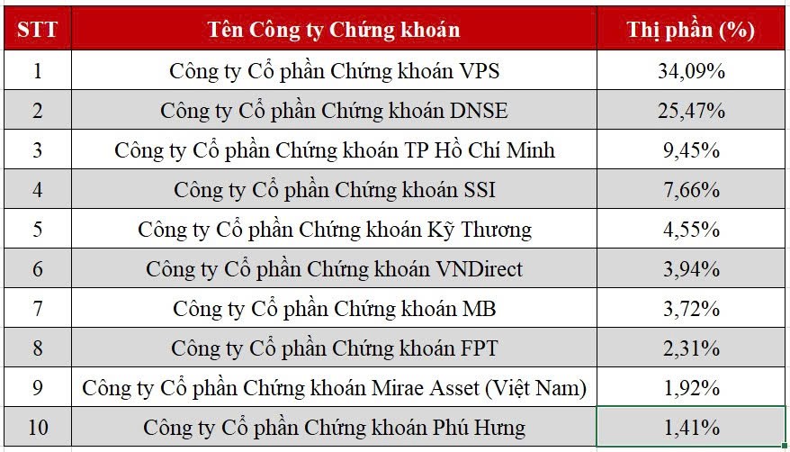 DNSE vào Top 8 thị phần môi giới cổ phiếu niêm yết HNX quý 2/2026