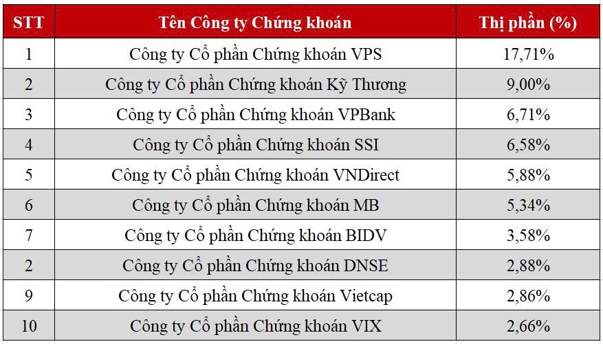 DNSE vào Top 8 thị phần môi giới cổ phiếu niêm yết HNX quý 2/2026