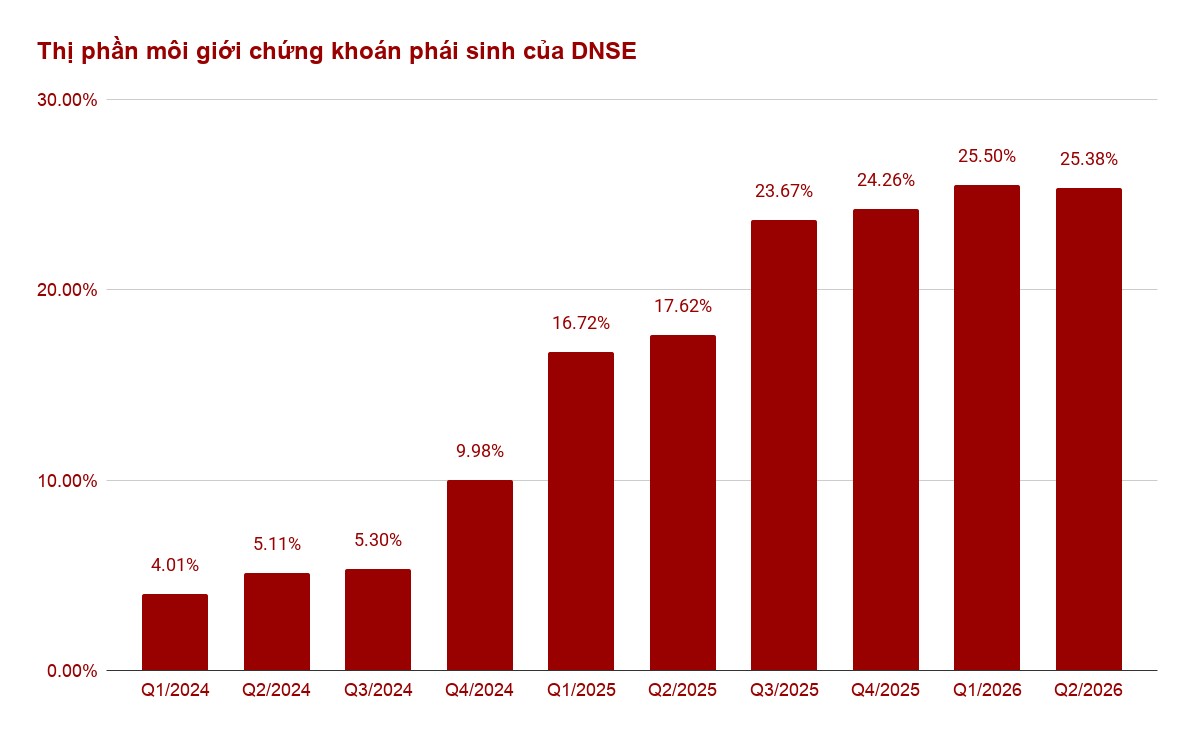 DNSE vào Top 8 thị phần môi giới cổ phiếu niêm yết HNX quý 2/2026