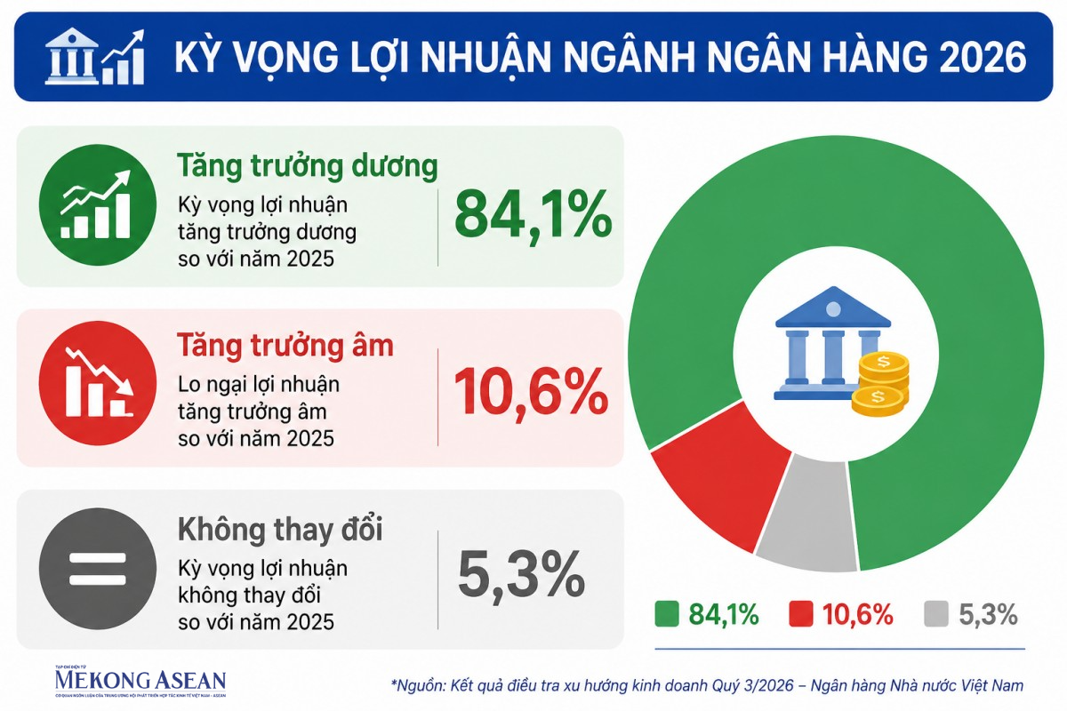 84,1% ngân hàng kỳ vọng lợi nhuận sẽ tăng trong năm 2026