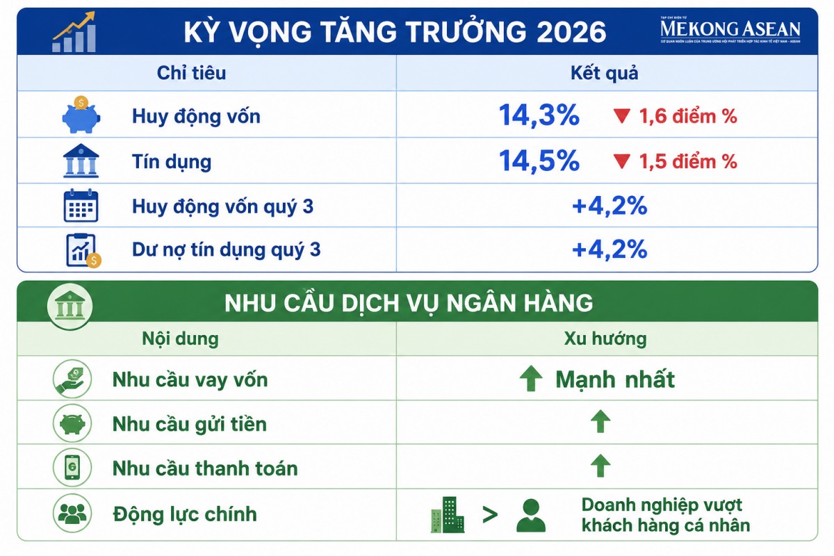 84,1% ngân hàng kỳ vọng lợi nhuận tăng trong năm 2026