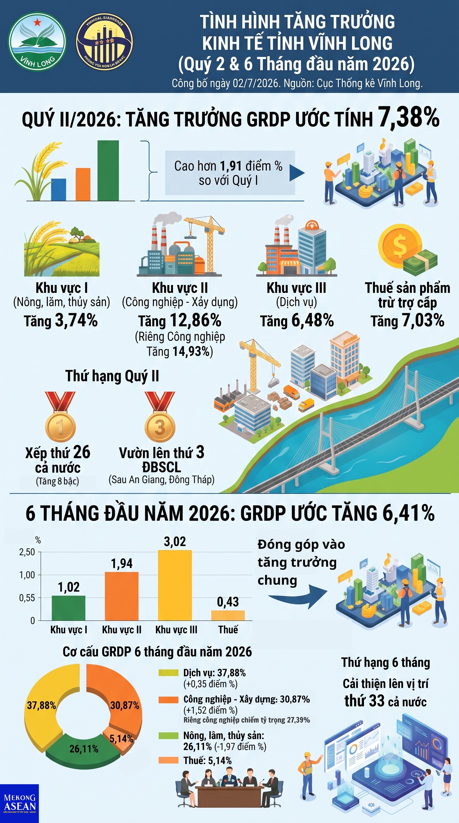 Kinh tế Vĩnh Long nửa đầu năm 2026: Tăng trưởng GRDP lọt top 3 ĐBSCL