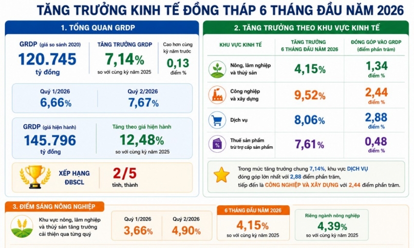 Đồng Tháp xếp thứ 2 vùng ĐBSCL về tăng trưởng GRDP