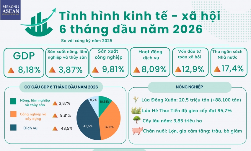 Số liệu kinh tế 6 tháng đầu năm 2026