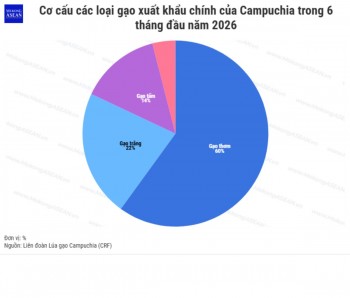 Campuchia: Xuất khẩu gạo tăng mạnh nửa đầu năm