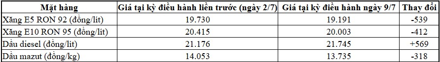 Giá xăng E10 giảm về 20.000 đồng/lít, dầu diesel tăng