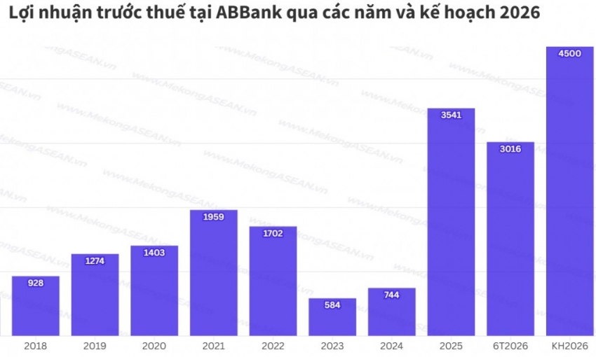ABBank báo lãi 6 tháng đầu năm tăng 80%, vượt 3.000 tỷ đồng