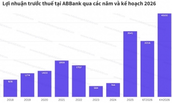 ABBank báo lãi 6 tháng đầu năm tăng 80%, vượt 3.000 tỷ đồng