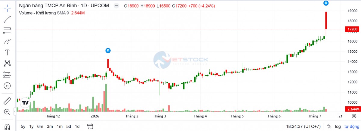 ABBank báo lãi 6 tháng đầu năm tăng 80%, vượt 3.000 tỷ đồng
