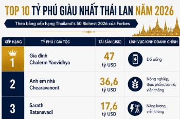 Gia tộc sở hữu Red Bull giàu nhất Thái Lan năm thứ ba liên tiếp