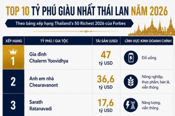 Gia tộc sở hữu Red Bull giàu nhất Thái Lan năm thứ ba liên tiếp