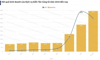 Cổ đông Dịch vụ biển Tân Cảng sắp nhận cổ phiếu thưởng