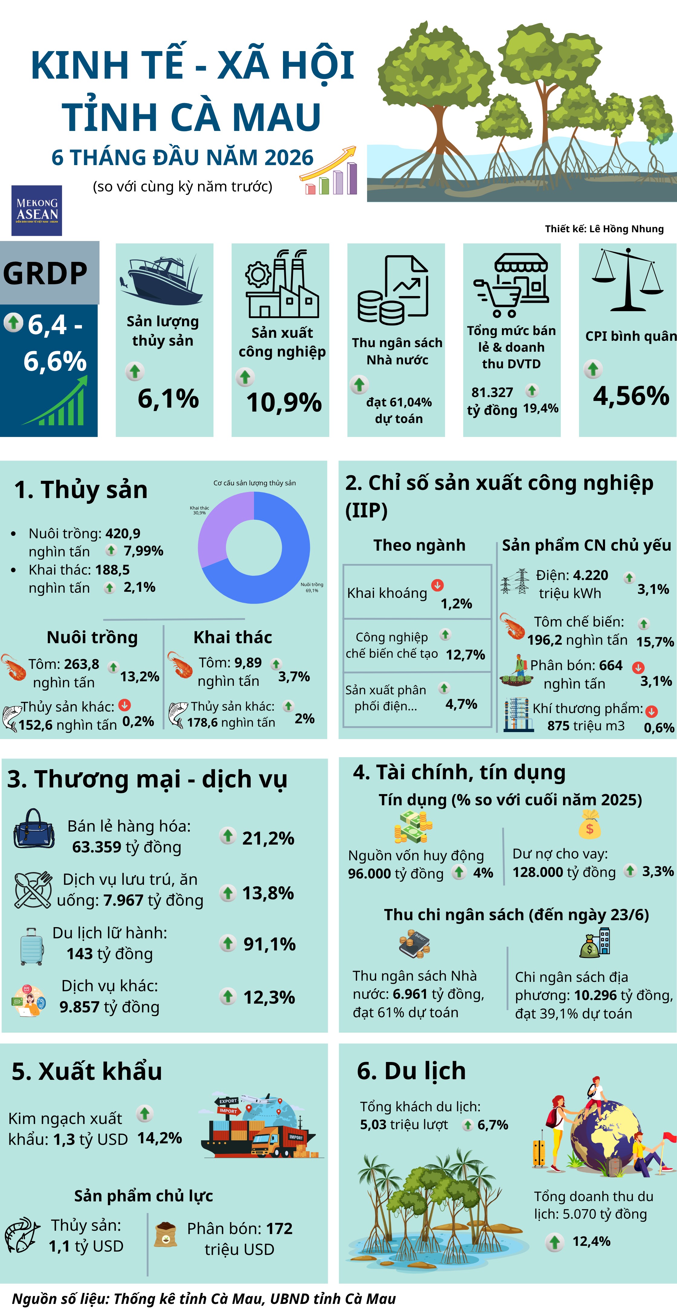 Chỉ số kinh tế - xã hội nổi bật của tỉnh Cà Mau nửa đầu năm 2026
