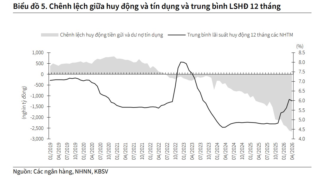 Những dự báo về lãi suất huy động tại ngân hàng nửa cuối năm 2026