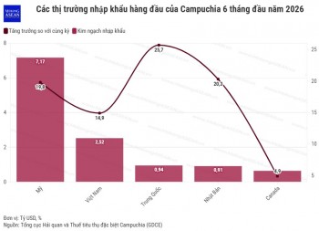 Xuất khẩu của Campuchia đạt 17 tỷ USD trong 6 tháng