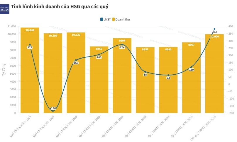 Hoa Sen vượt kế hoạch lợi nhuận năm chỉ sau 9 tháng