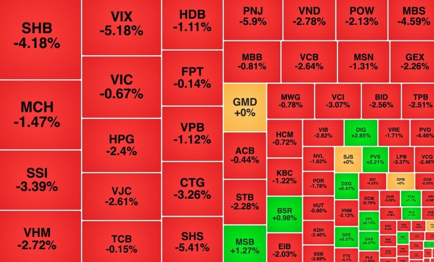 VN-Index mất gần 30 điểm, GIL giảm sàn phiên thứ hai