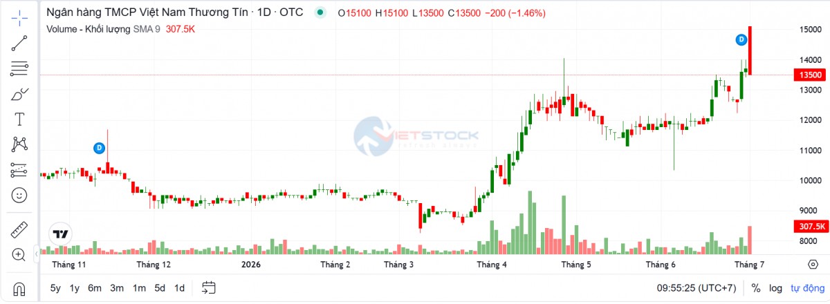 Hơn một tỷ cổ phiếu Vietbank chính thức lên HOSE