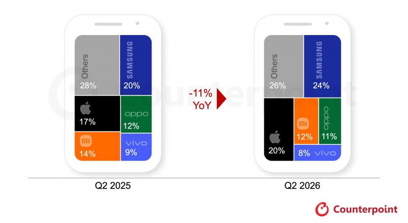 So sánh thị phần xuất xưởng smartphone toàn cầu của 5 thương hiệu dẫn đầu giữa quý II/2026 và quý II/2025