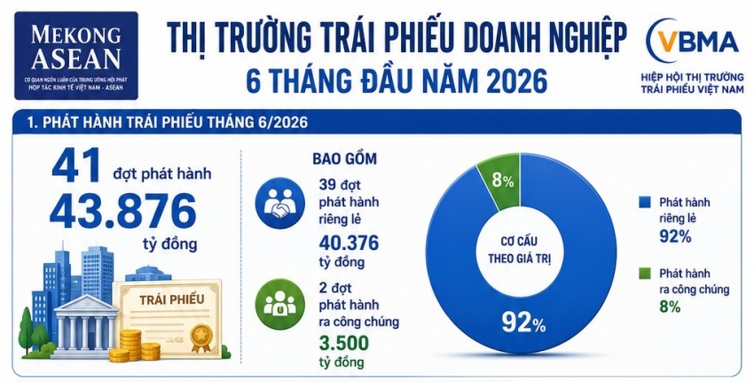 Thị trường trái phiếu 6 tháng: Ngân hàng và bất động sản dẫn sóng