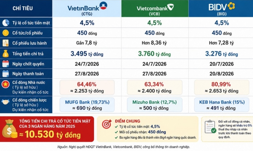 Ba ngân hàng quốc doanh đồng loạt chia cổ tức tiền mặt