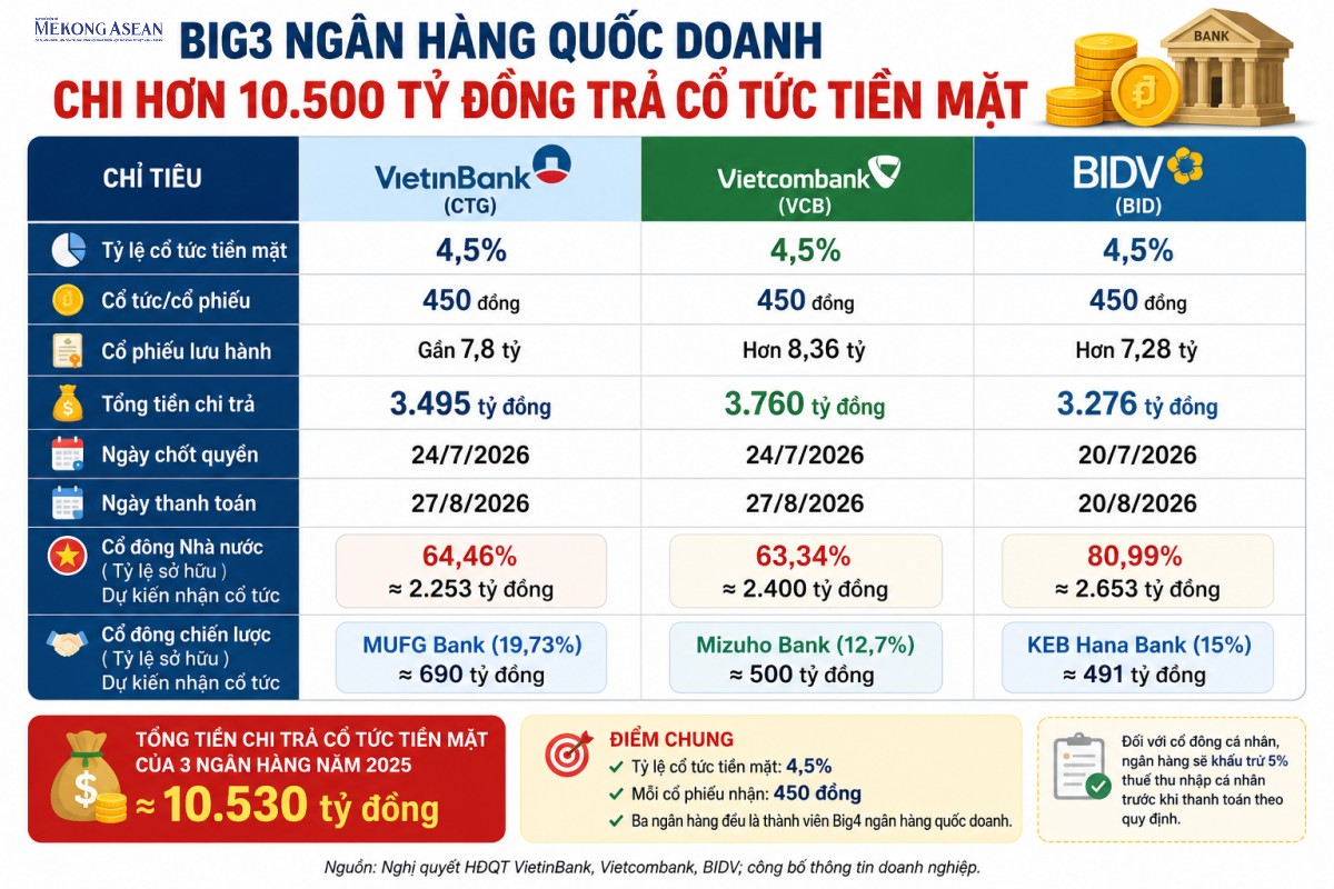 Ba ngân hàng quốc doanh đồng loạt chia cổ tức tiền mặt