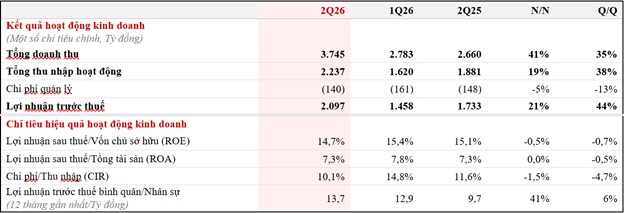 TCBS báo lãi quý 2/2026 cao nhất lịch sử, lợi nhuận vượt 2.000 tỷ đồng