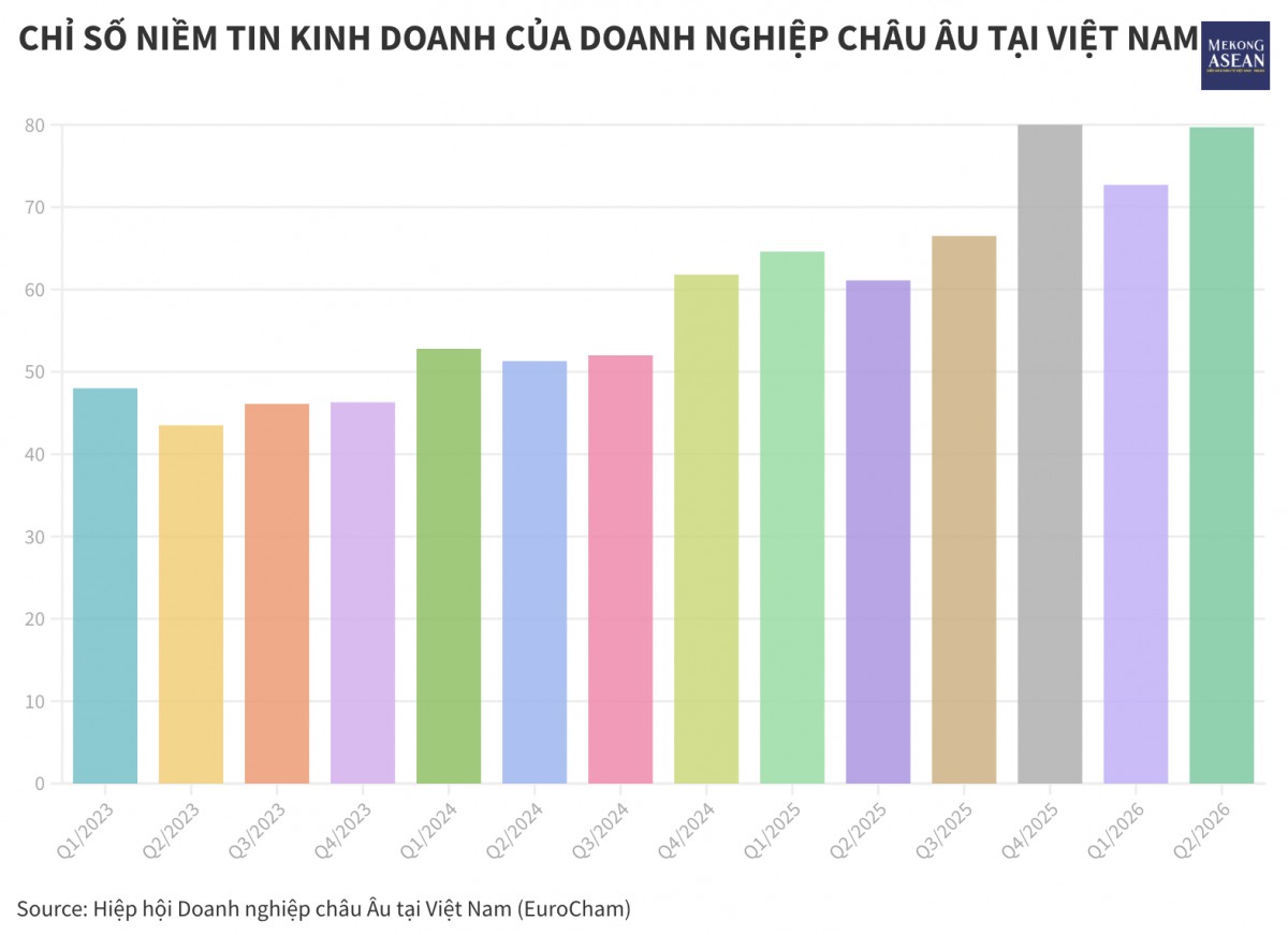 EuroCham: Niềm tin của doanh nghiệp châu Âu tại Việt Nam phục hồi mạnh mẽ