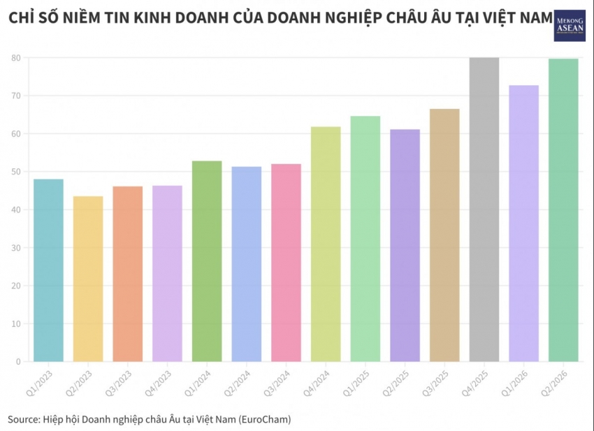 EuroCham: Niềm tin của doanh nghiệp châu Âu tại Việt Nam phục hồi mạnh mẽ