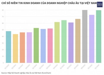 EuroCham: Niềm tin của doanh nghiệp châu Âu tại Việt Nam phục hồi mạnh mẽ