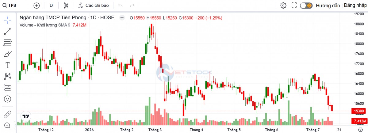 TPBank còn đang cách mục tiêu 'lãi vạn tỷ' bao xa?