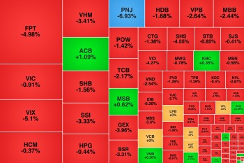 VN-Index giảm gần 25 điểm, FPT và PNJ bị bán mạnh