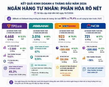 Lợi nhuận ngân hàng 6 tháng: Thêm TPBank nhập cuộc, ABBank vẫn dẫn đầu