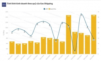 Công ty con của PVTrans báo lãi quý 2 giảm gần một nửa