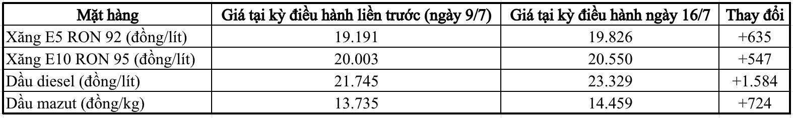 Giá xăng dầu trong nước tăng từ chiều 16/7