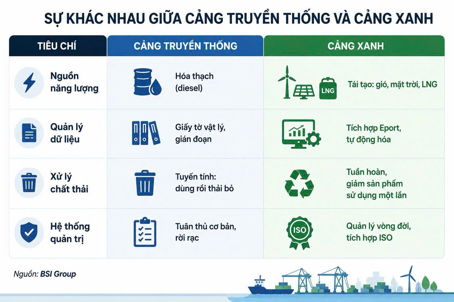 Chuyển đổi xanh cảng biển: Muốn giảm phát thải phải đo lường được phát thải