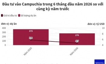 Gần 5 tỷ USD vốn đầu tư 'rót' vào Campuchia trong nửa đầu năm 2026