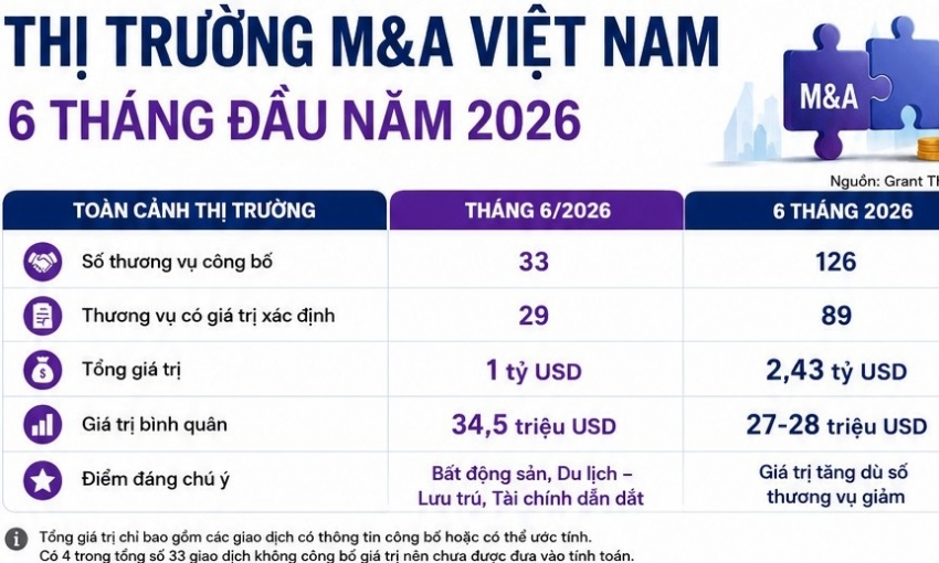 M&A tại Việt Nam đạt 2,43 tỷ USD sau nửa đầu năm, xuất hiện các thương vụ lớn