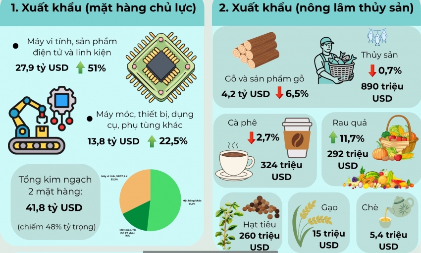 Xuất nhập khẩu Việt Nam - Mỹ nửa đầu năm 2026