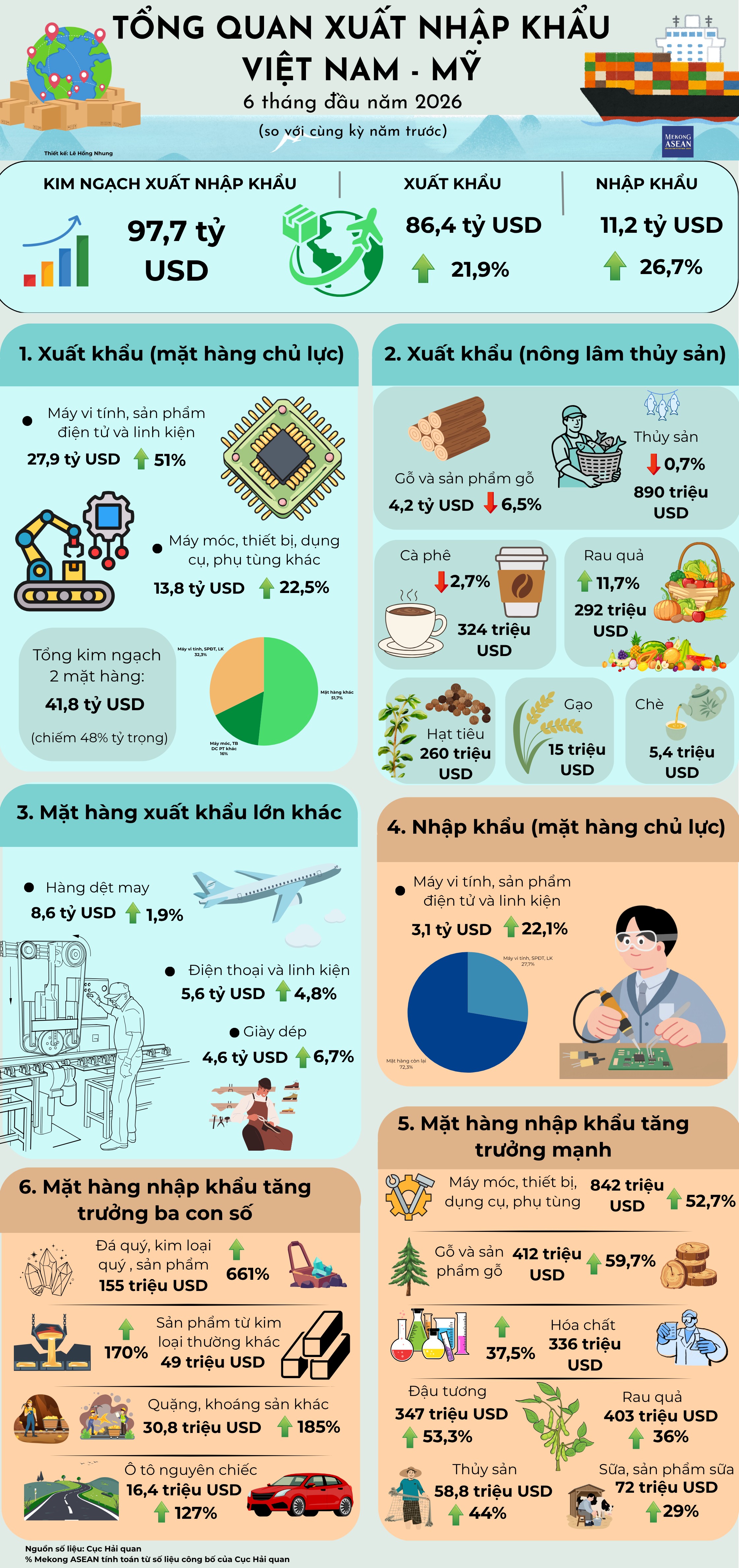 [Infographic] Xuất nhập khẩu Việt Nam - Mỹ nửa đầu năm 2026
