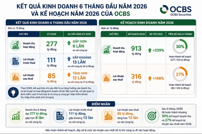 Lãi ròng 6 tháng gấp 12 lần cùng kỳ, OCBS mới đi được 27% kế hoạch lợi nhuận