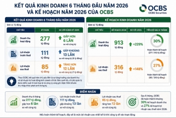 Lãi ròng 6 tháng gấp 12 lần cùng kỳ, OCBS mới đi được 27% kế hoạch lợi nhuận