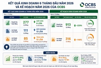 Lãi ròng 6 tháng gấp 12 lần cùng kỳ, OCBS mới đi được 27% kế hoạch lợi nhuận