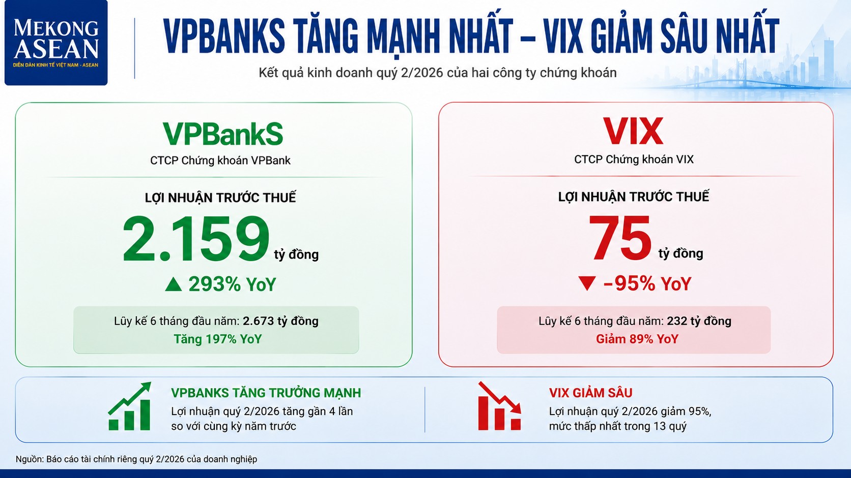 Lợi nhuận ngành chứng khoán quý 2: VPBankS tăng trưởng mạnh nhất