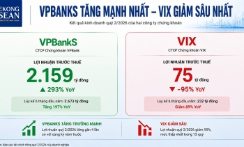 Lợi nhuận ngành chứng khoán quý 2: VPBankS tăng trưởng mạnh nhất