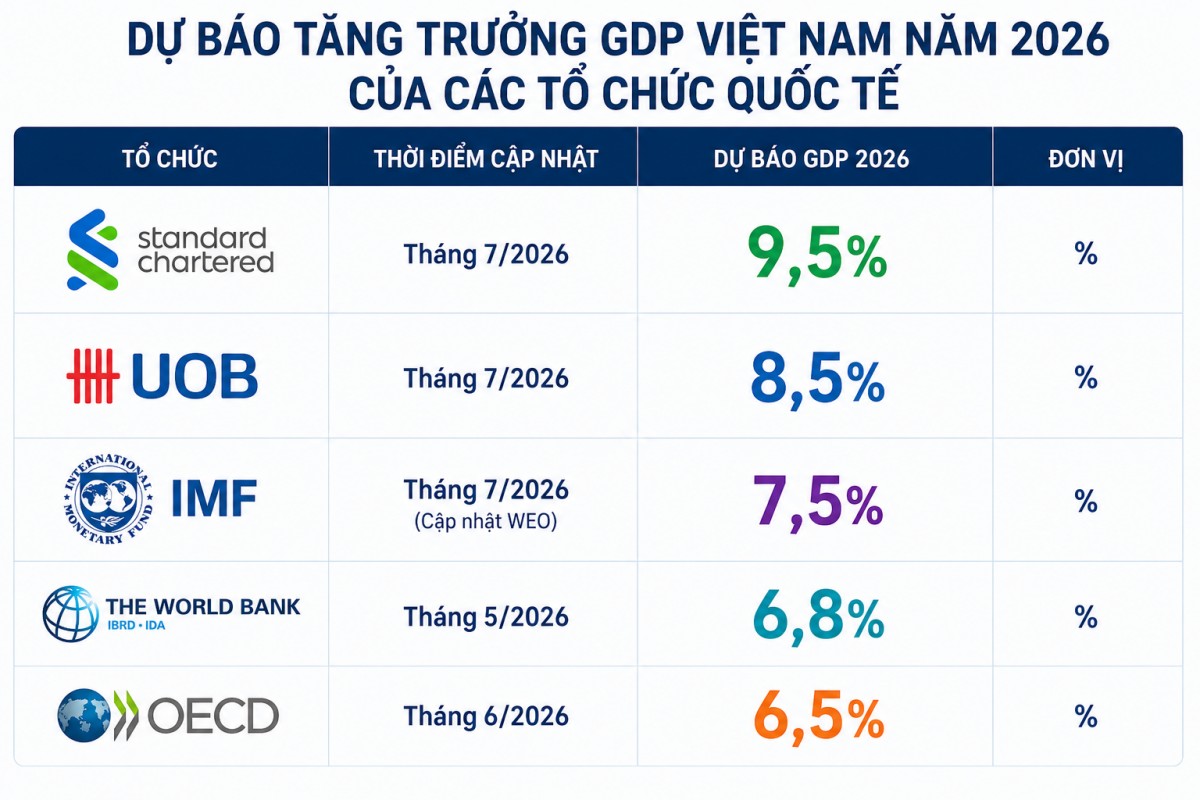 Standard Chartered: GDP Việt Nam năm 2026 có thể đạt 9,5%
