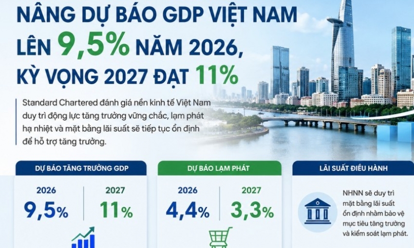 Standard Chartered: GDP Việt Nam năm 2026 có thể đạt 9,5%