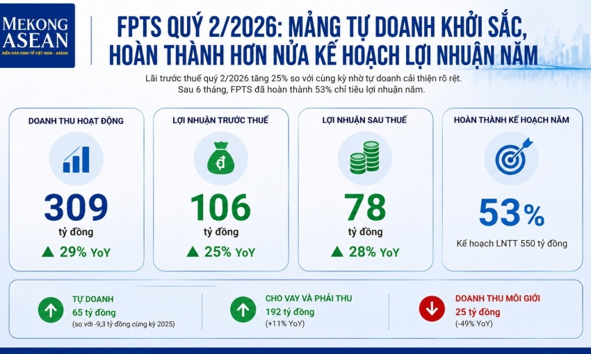 Mảng tự doanh khởi sắc, FPTS đã đạt một nửa kế hoạch lợi nhuận năm